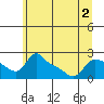 Tide chart for Rocky Point, Multnomah Channel, Oregon on 2022/07/2