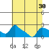 Tide chart for Rocky Point, Multnomah Channel, Oregon on 2022/07/30