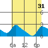 Tide chart for Rocky Point, Multnomah Channel, Oregon on 2022/07/31