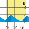 Tide chart for Rocky Point, Multnomah Channel, Oregon on 2022/07/3