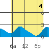 Tide chart for Rocky Point, Multnomah Channel, Oregon on 2022/07/4