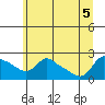 Tide chart for Rocky Point, Multnomah Channel, Oregon on 2022/07/5