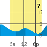 Tide chart for Rocky Point, Multnomah Channel, Oregon on 2022/07/7