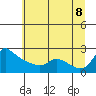 Tide chart for Rocky Point, Multnomah Channel, Oregon on 2022/07/8