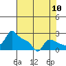 Tide chart for Rocky Point, Multnomah Channel, Oregon on 2022/08/10