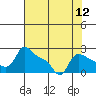 Tide chart for Rocky Point, Multnomah Channel, Oregon on 2022/08/12
