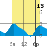 Tide chart for Rocky Point, Multnomah Channel, Oregon on 2022/08/13