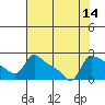 Tide chart for Rocky Point, Multnomah Channel, Oregon on 2022/08/14