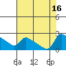 Tide chart for Rocky Point, Multnomah Channel, Oregon on 2022/08/16