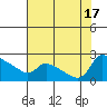 Tide chart for Rocky Point, Multnomah Channel, Oregon on 2022/08/17