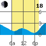 Tide chart for Rocky Point, Multnomah Channel, Oregon on 2022/08/18