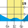 Tide chart for Rocky Point, Multnomah Channel, Oregon on 2022/08/19