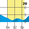Tide chart for Rocky Point, Multnomah Channel, Oregon on 2022/08/20