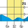 Tide chart for Rocky Point, Multnomah Channel, Oregon on 2022/08/21