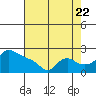 Tide chart for Rocky Point, Multnomah Channel, Oregon on 2022/08/22