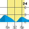 Tide chart for Rocky Point, Multnomah Channel, Oregon on 2022/08/24