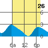 Tide chart for Rocky Point, Multnomah Channel, Oregon on 2022/08/26