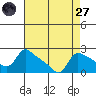 Tide chart for Rocky Point, Multnomah Channel, Oregon on 2022/08/27