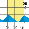 Tide chart for Rocky Point, Multnomah Channel, Oregon on 2022/08/28