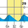 Tide chart for Rocky Point, Multnomah Channel, Oregon on 2022/08/29