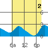 Tide chart for Rocky Point, Multnomah Channel, Oregon on 2022/08/2