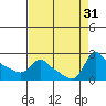 Tide chart for Rocky Point, Multnomah Channel, Oregon on 2022/08/31