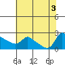 Tide chart for Rocky Point, Multnomah Channel, Oregon on 2022/08/3