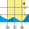 Tide chart for Rocky Point, Multnomah Channel, Oregon on 2022/08/4