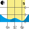 Tide chart for Rocky Point, Multnomah Channel, Oregon on 2022/08/5