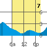 Tide chart for Rocky Point, Multnomah Channel, Oregon on 2022/08/7