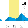 Tide chart for Columbia River, Multnomah Channel, Oregon on 2022/12/10