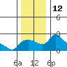 Tide chart for Columbia River, Multnomah Channel, Oregon on 2022/12/12