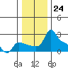 Tide chart for Columbia River, Multnomah Channel, Oregon on 2022/12/24