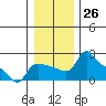Tide chart for Columbia River, Multnomah Channel, Oregon on 2022/12/26