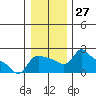 Tide chart for Columbia River, Multnomah Channel, Oregon on 2022/12/27