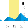 Tide chart for Columbia River, Multnomah Channel, Oregon on 2022/12/9