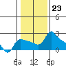 Tide chart for Columbia River, Multnomah Channel, Oregon on 2023/01/23