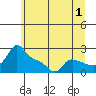 Tide chart for Columbia River, Multnomah Channel, Oregon on 2023/07/1