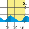 Tide chart for Columbia River, Multnomah Channel, Oregon on 2023/07/21