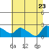 Tide chart for Columbia River, Multnomah Channel, Oregon on 2023/07/23