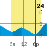Tide chart for Columbia River, Multnomah Channel, Oregon on 2023/07/24