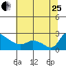 Tide chart for Columbia River, Multnomah Channel, Oregon on 2023/07/25