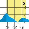 Tide chart for Columbia River, Multnomah Channel, Oregon on 2023/07/2