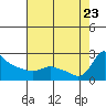 Tide chart for Columbia River, Multnomah Channel, Oregon on 2023/08/23