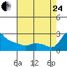 Tide chart for Columbia River, Multnomah Channel, Oregon on 2023/08/24