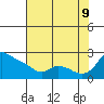 Tide chart for Columbia River, Multnomah Channel, Oregon on 2023/08/9