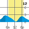 Tide chart for Columbia River, Multnomah Channel, Oregon on 2023/09/12