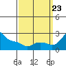 Tide chart for Columbia River, Multnomah Channel, Oregon on 2023/09/23