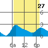Tide chart for Columbia River, Multnomah Channel, Oregon on 2024/03/27