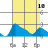 Tide chart for Columbia River, Multnomah Channel, Oregon on 2024/04/10